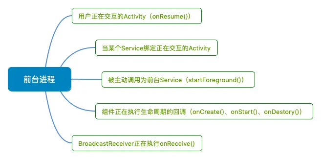 前台进程：Foreground process