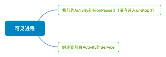 可见进程：Visible process