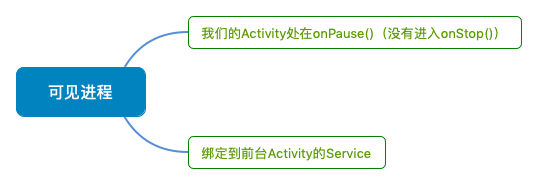 可见进程：Visible process