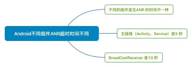 Android不同组件ANR超时时间不同