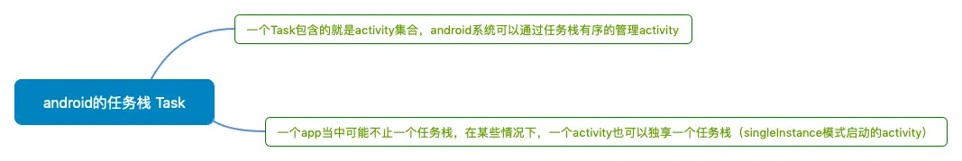 android的任务栈 Task