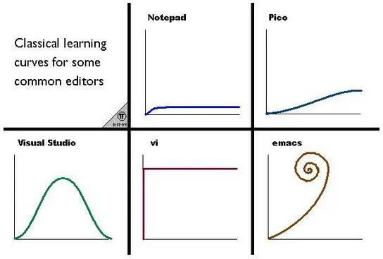 vim学习曲线