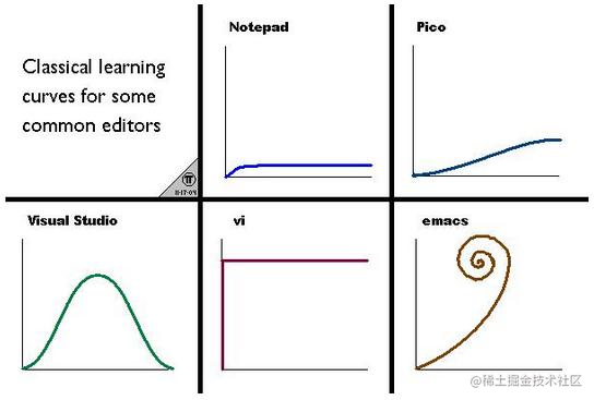 Getting started with Vim - Moment For Technology