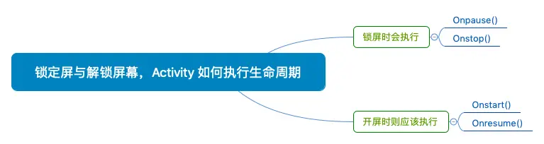 锁定屏与解锁屏幕，Activity如何执行生命周期