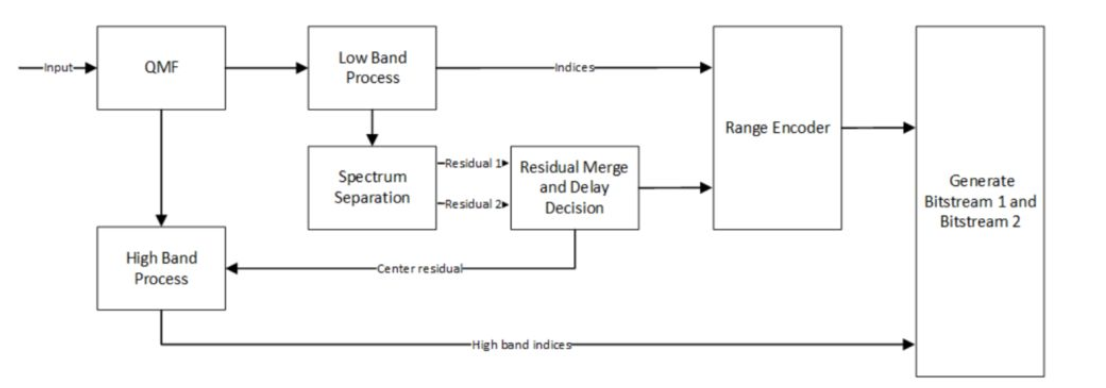 图 1. SOLO 编码器架构