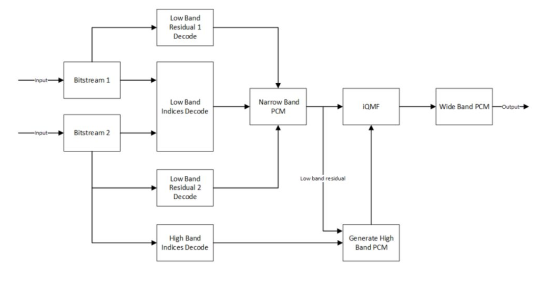 图 2. SOLO 解码器架构