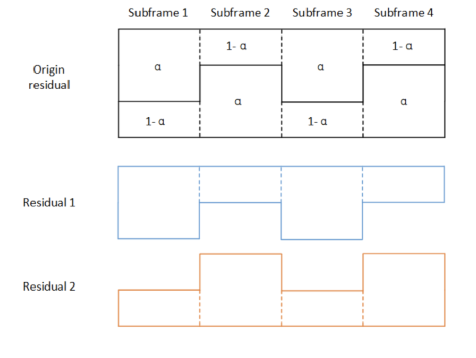 图 3. 多描述残差信号产生