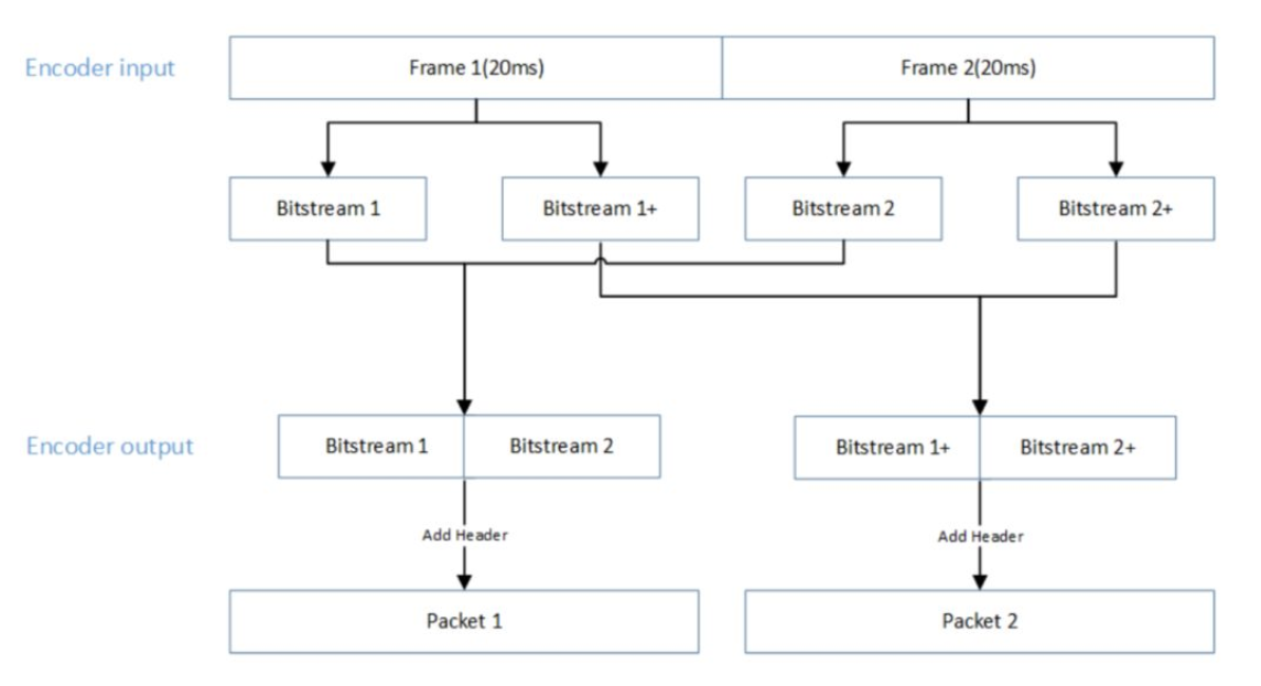 图 4. 编码器码流整合及组包