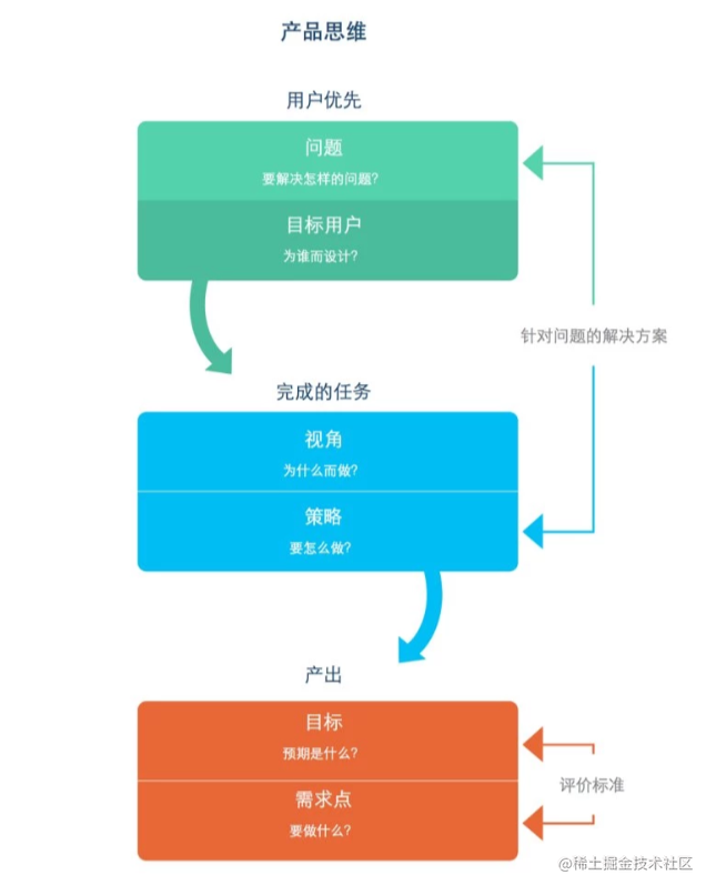 為什麼交互設計師需要具備產品思維