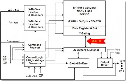物联网：关于Nand flash读写范围的问题