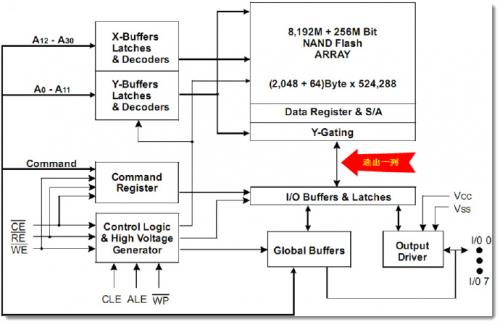 物联网:关于Nand flash读写范围的问题