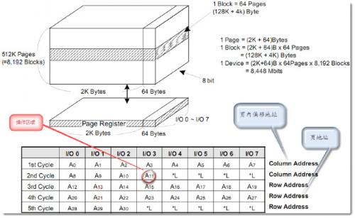 物联网:关于Nand flash读写范围的问题