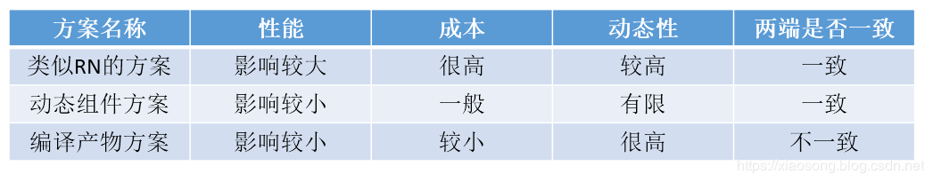 三种实现方案