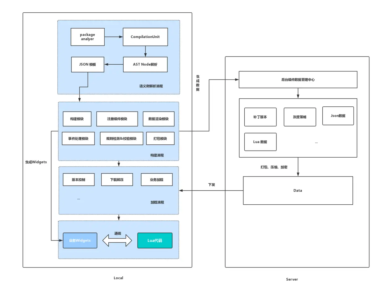 Flutter 动态组件框架设计图.jpg
