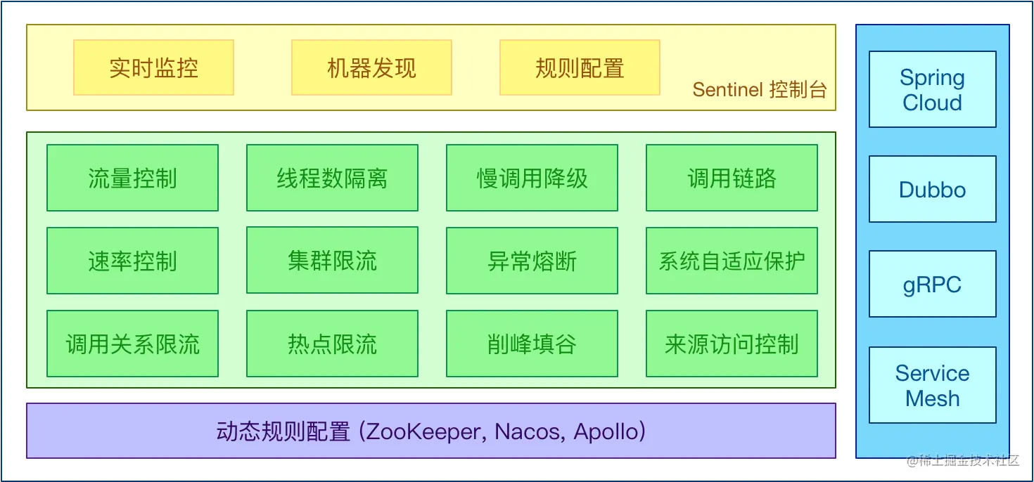 Sentinel 开源生态