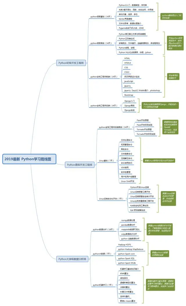 Python学习路线图：112天系统学习，你也能成大神！（附图）