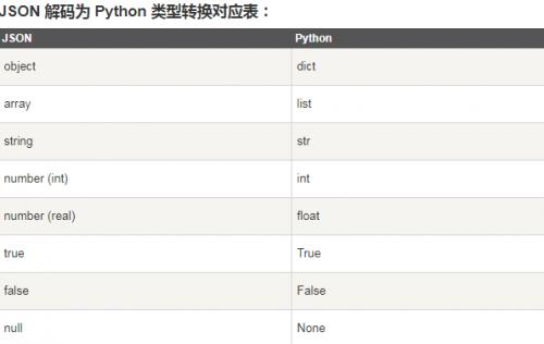 Python教程：Python中如何进行JSON转化