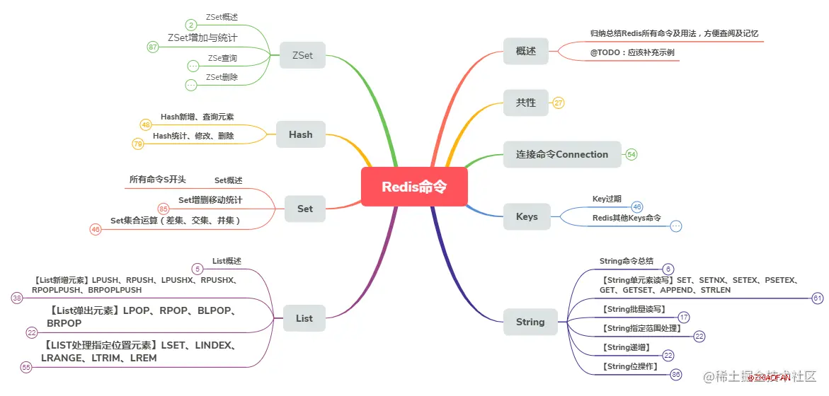 Redis-最新思维导图原图