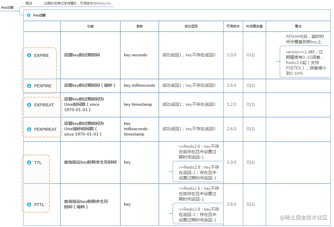 Key过期命令详细对比分析