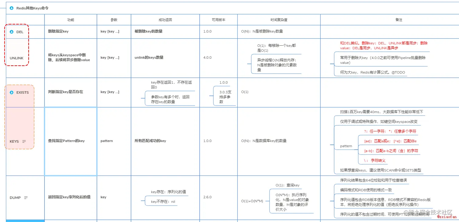 Redis其他Key命令详细对比分析1