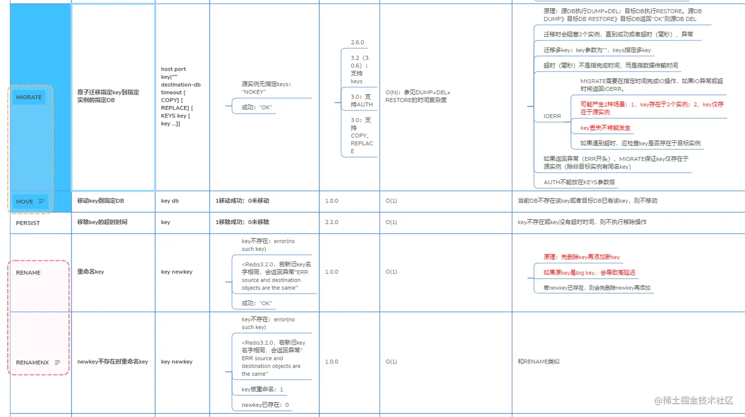 Redis其他Key命令详细对比分析2