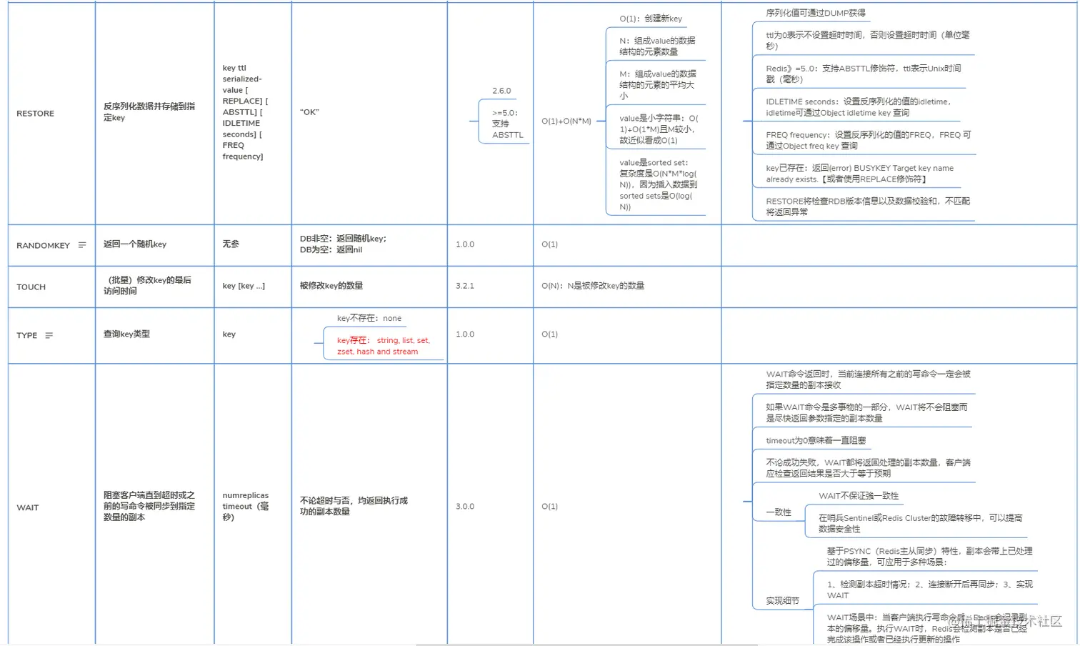 Redis其他Key命令详细对比分析3