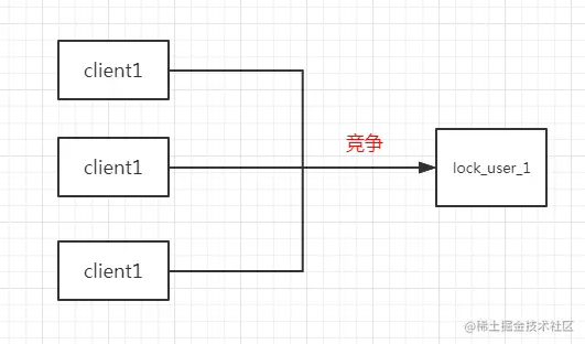 redis