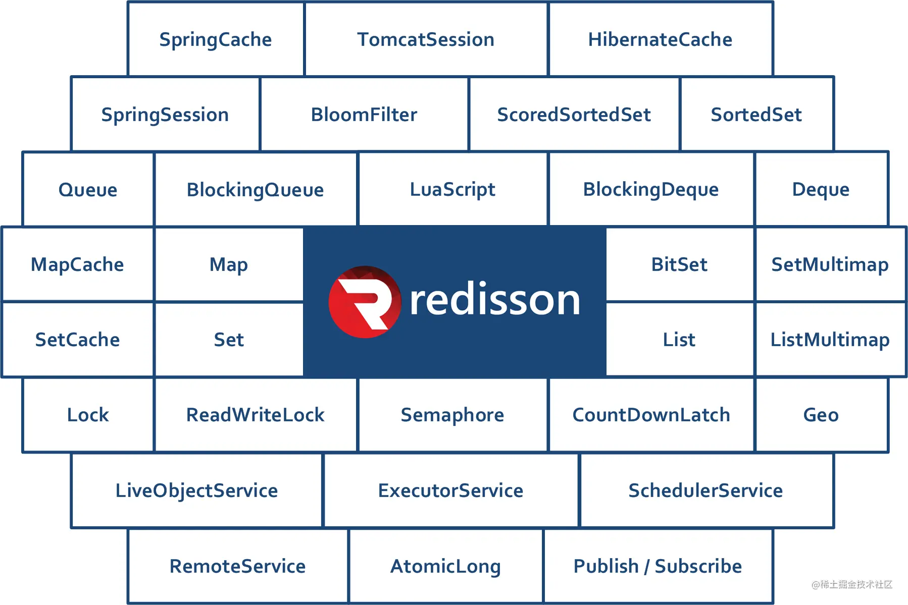 redis