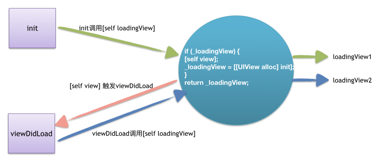 loadingView调用流程图