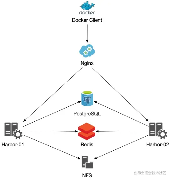 Harbor1.9+Nginx高可用集群仓库搭建笔记