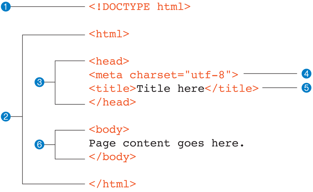 HTML Structure