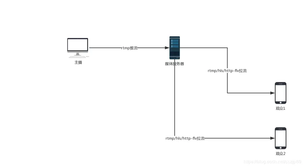 单点流媒体服务器