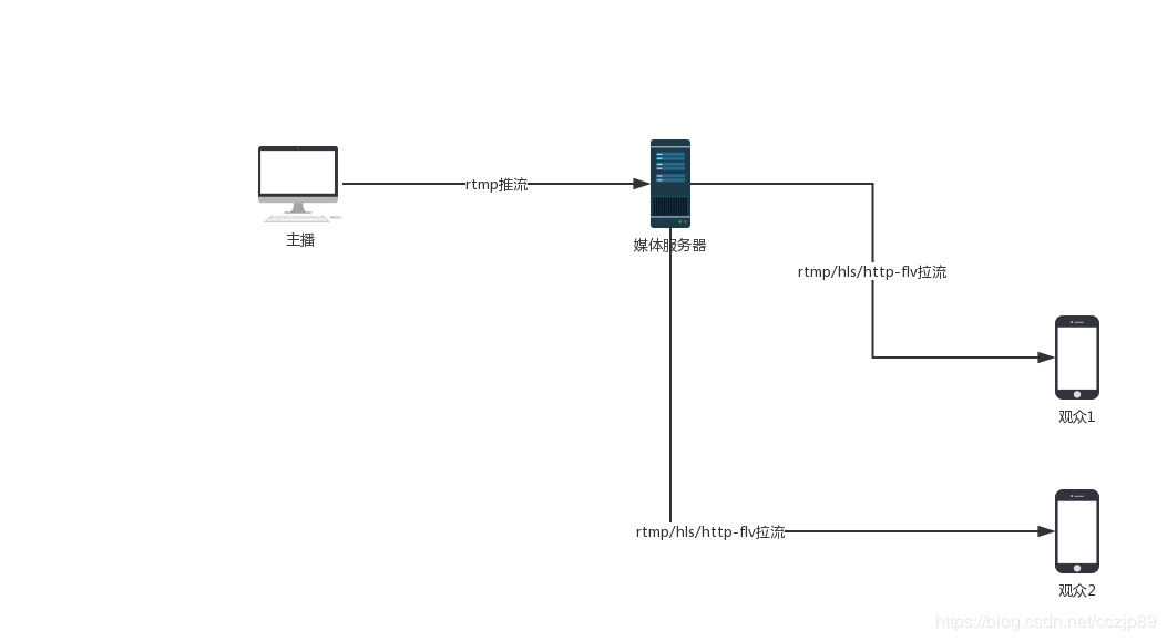 单点流媒体服务器