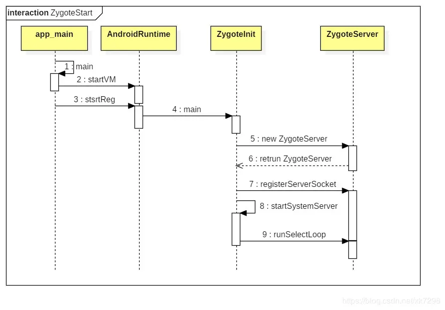 Zygote进程启动时序图