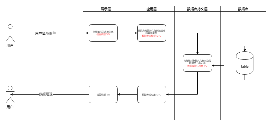 数据模型流转示意