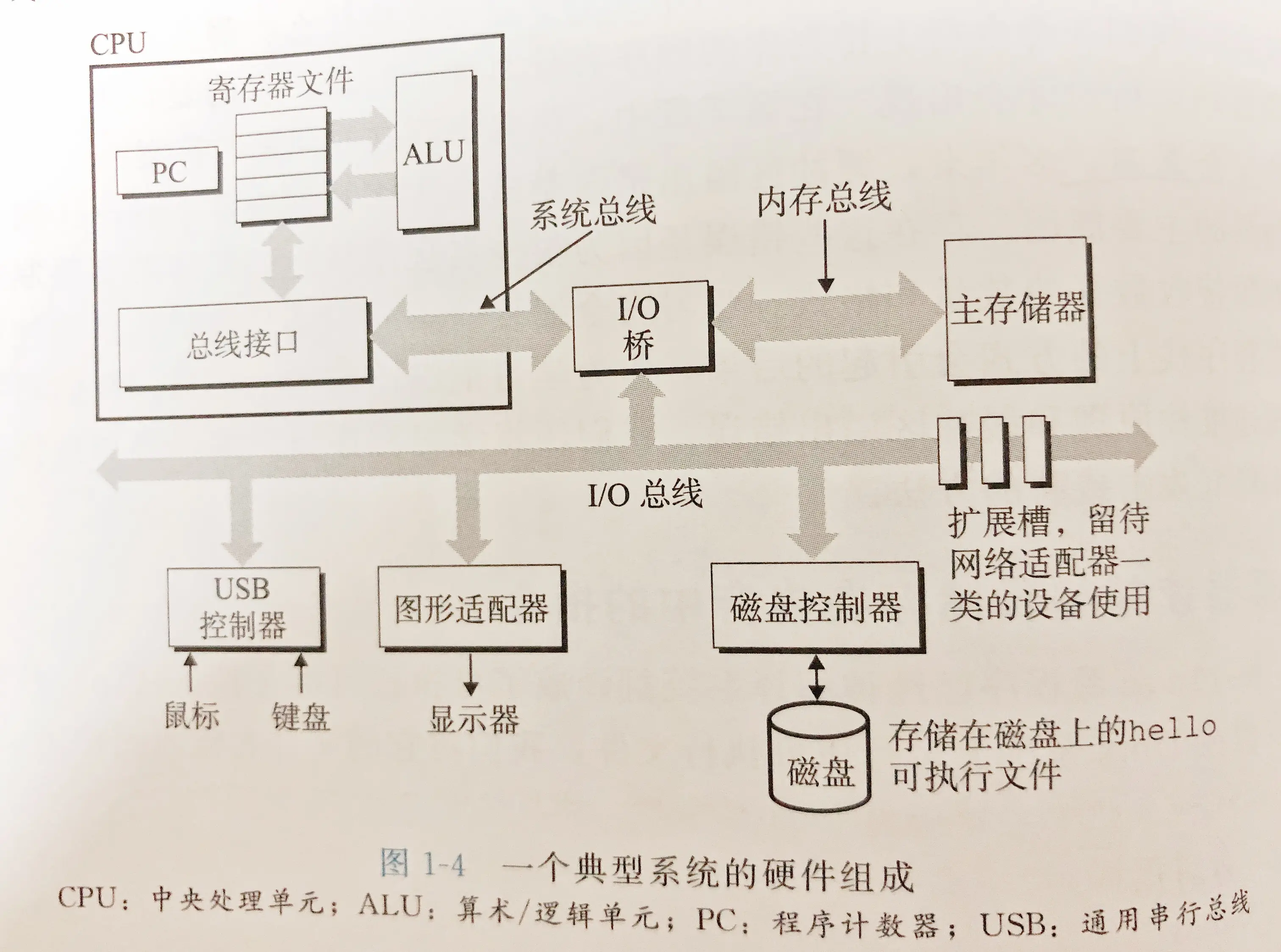一个典型系统的硬件组成