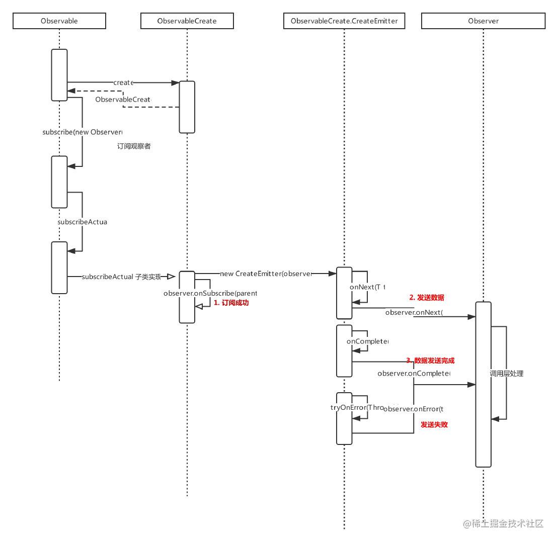 From the perspective of source code analysis of Rxjava2 basic execution ...