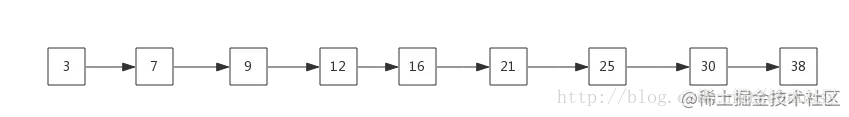 J.U.C之ConcurrentSkipListMap