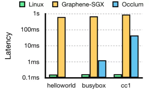 进程启动时延比较程序大小分别为 14KB、400KB 和 14MB[4]