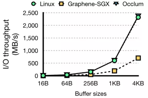 进程间通信 (pipe) 带宽比较[5]