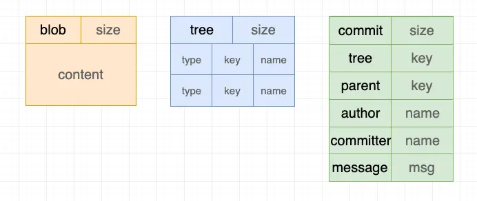 blob & tree & commit