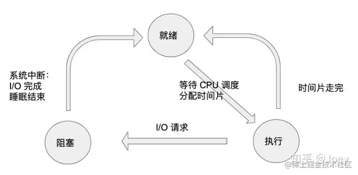 Node.js异步非阻塞I/O机制剖析