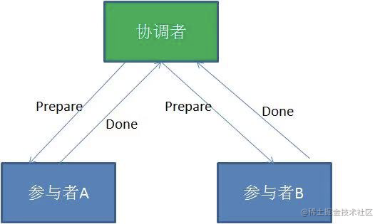 Distributed transaction Two-phase Commit (2PC) - Moment For Technology