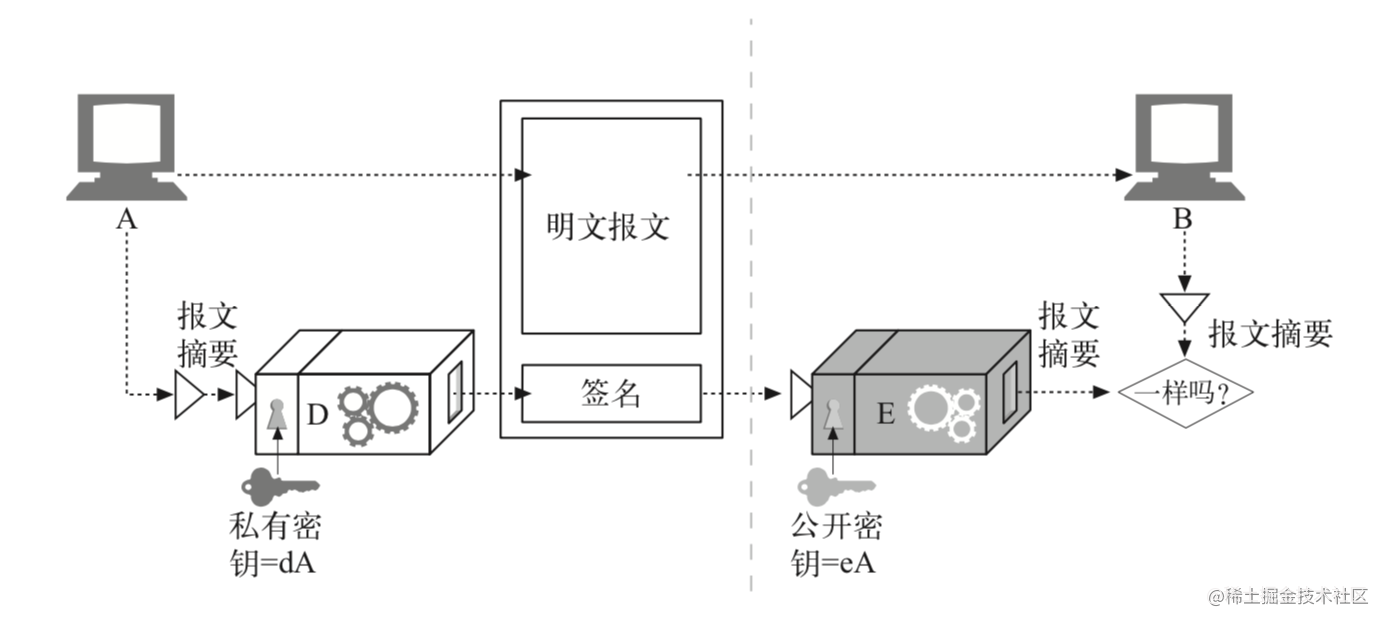 数字签名的三种方法_数字签名具体做法