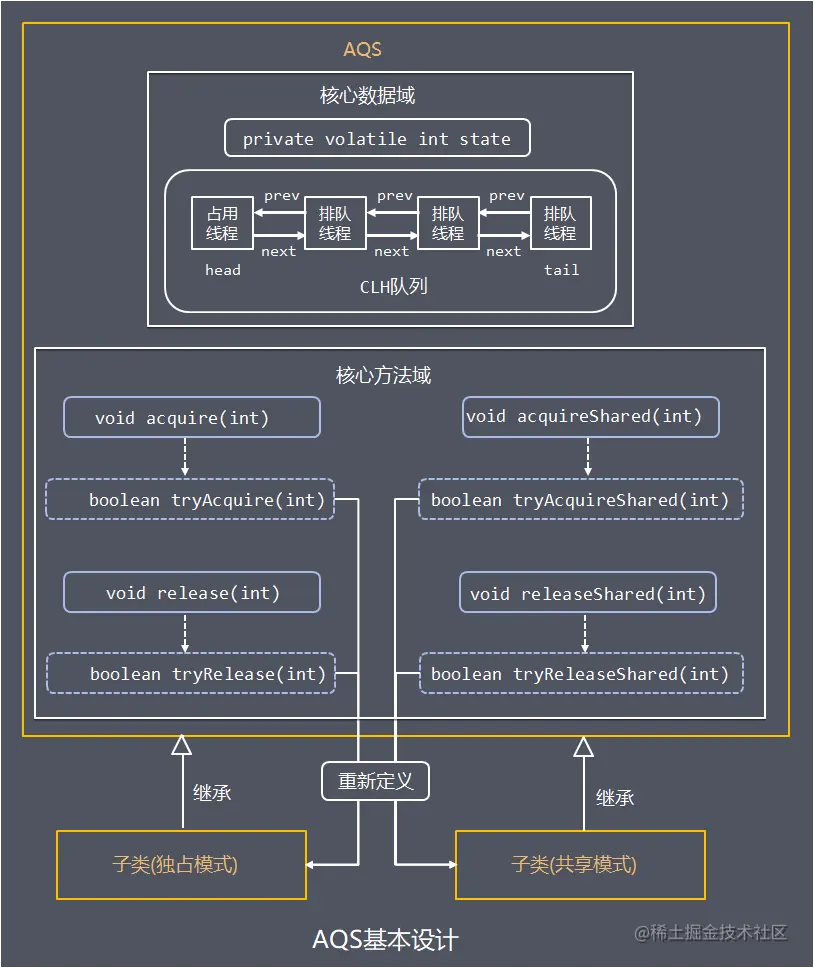 AQS基本设计