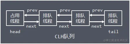 CLH