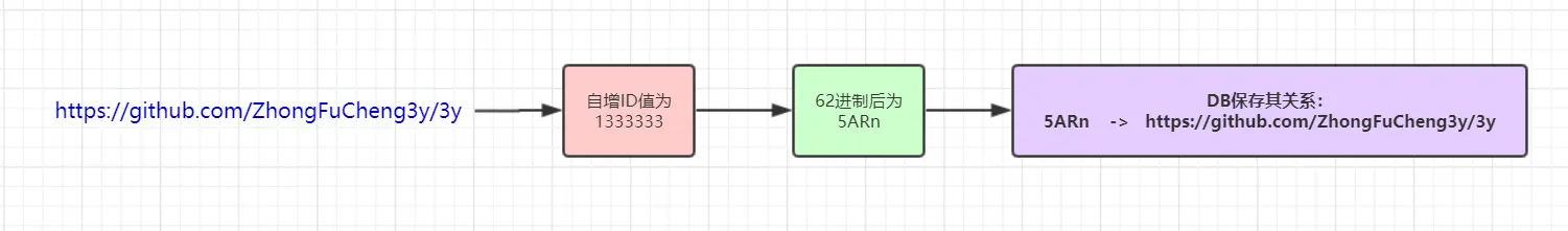 短链接过程