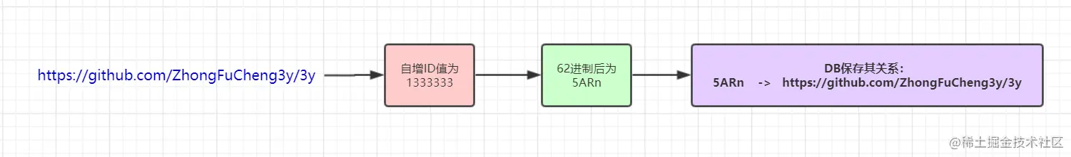 短链接过程