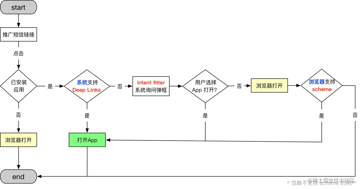 短信链接唤醒APP