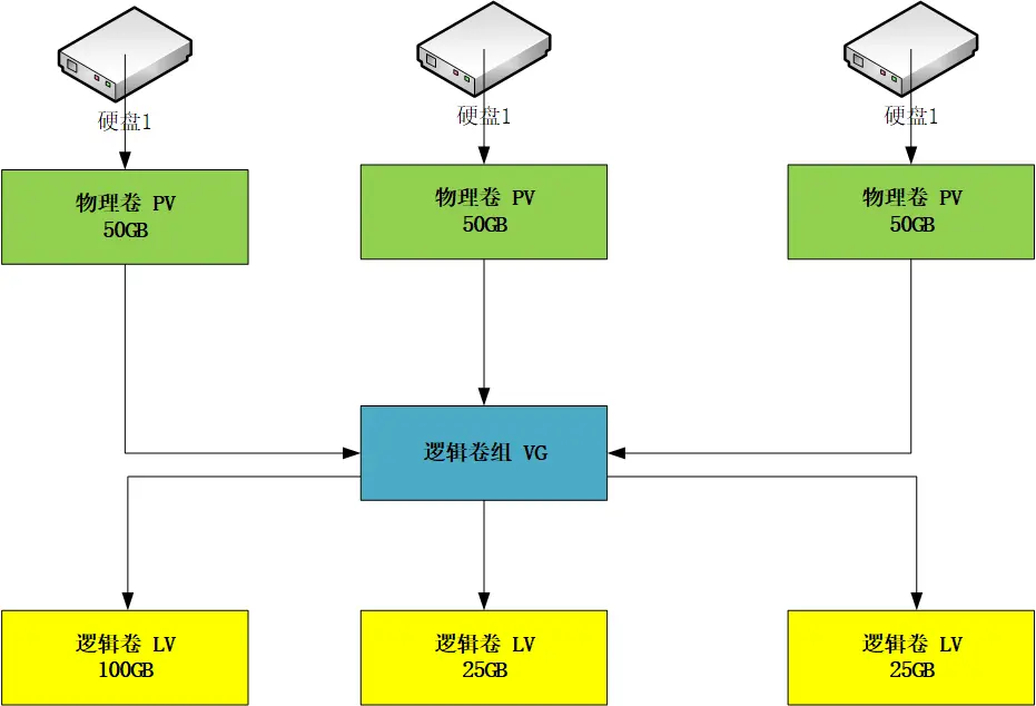 LVM管理概念图